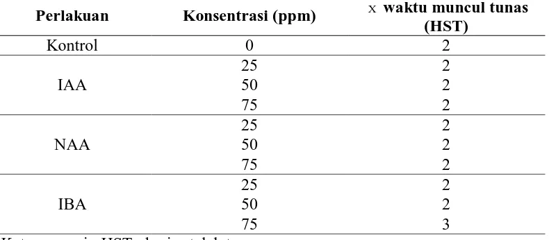 Tabel 3. Rata-rata waktu kemunculan tunas pada stek batang mengkudu setelah 23   HST dengan pemberian variasi jenis dan konsentrasi auksin 