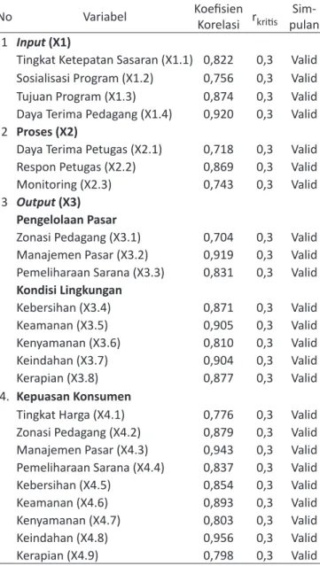 Tabel 1. Hasil Uji Validitas