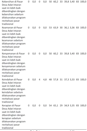 Tabel 5. Deskripsi Jawaban Responden Terhadap Variabel Output