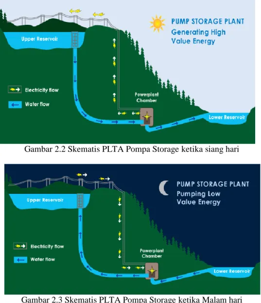 Gambar 2.2 Skematis PLTA Pompa Storage ketika siang hari 