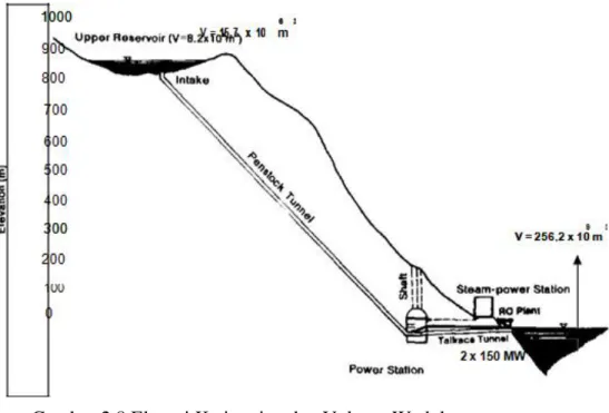 Gambar 2.8 Elavasi Ketinggian dan Volume Waduk 