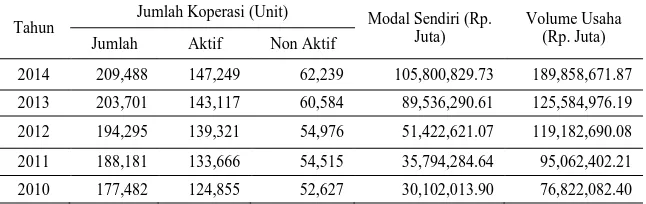 Tabel 1 Rekapitulasi Jumlah Koperasi (Unit) dan Aset 