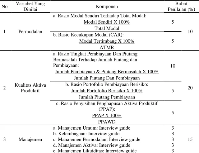 Tabel 5 Bobot Penilaian Variabel dan Komponen Kesehatan KJKS Variabel Yang Bobot 