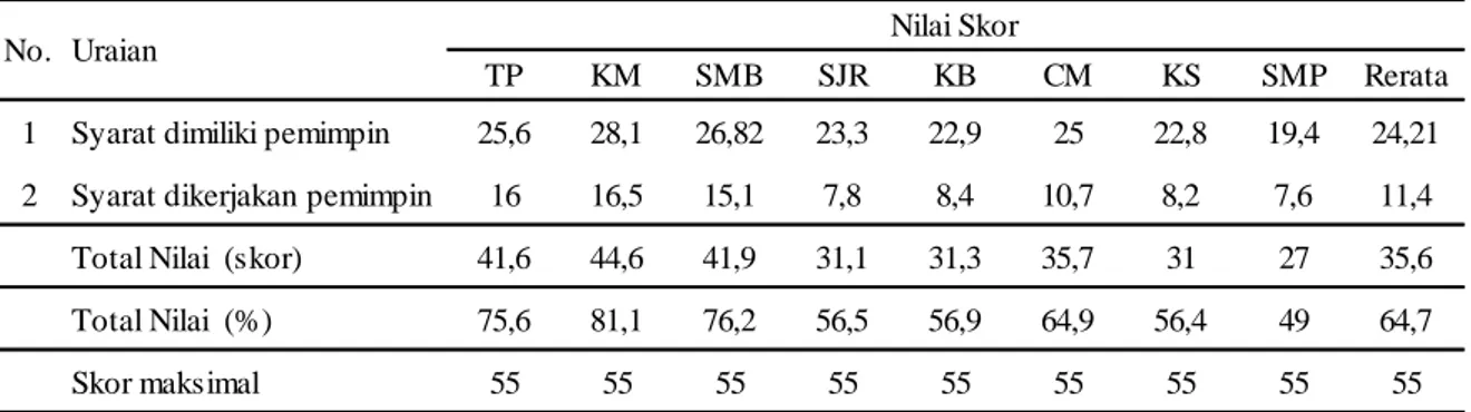 Tabel 6. Nilai kepemimpinan kelompok P3A di Kab Hulu Sungai Utara dan Hulu Sungai Selatan, 2013 