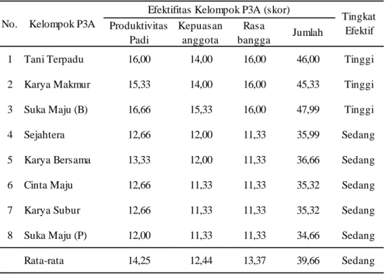 Tabel 7 menunjukkan bahwa  kelompok  P3A  yang  memiliki  nilai  skor  efektifitas  tertinggi  pada  kelompok  Suka  Maju  (Babirik),  kemudian  diikuti  Tani  Terpadu,    Karya  Makmur dengan nilai skor  masing-masing 48,  46  dan  45