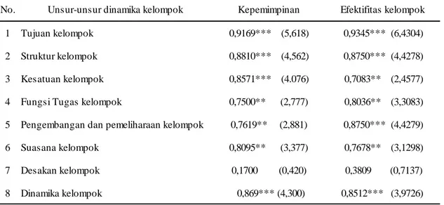 Tabel 8.  Koefisien korelasi dinamika kelompok dan unsur-unsurnya terhadap   kepemimpinan   dan efektifitas kelompok P3A di lahan lebak Kal Sel, 2013