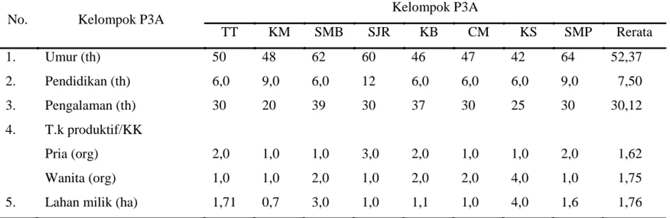 Tabel  1.  Karakteristik  ketua  kelompok  P3A    Kabupaten  Hulu  Sungai  Utara  dan  Hulu  Sungai  Selatan,  Kalimantan Selatan, 2013 