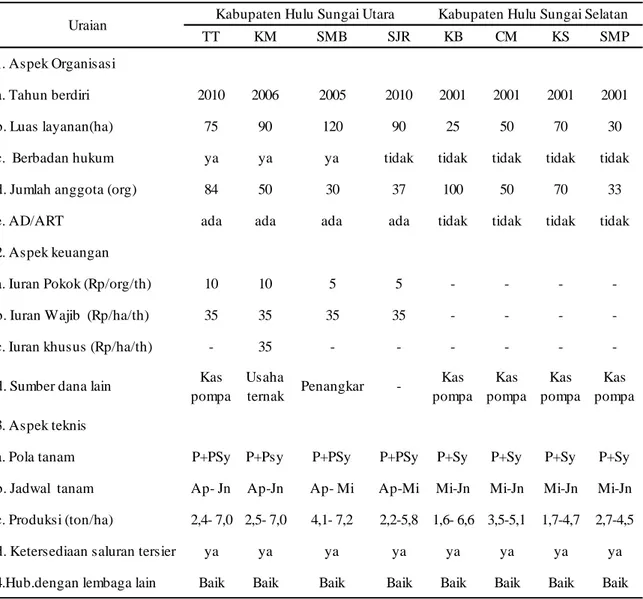 Tabel  2.    Karakteristik  organisasi  kelompok  P3A  di  Kabupaten  Hulu  Sungai  Utara  dan  Hulu      Sungai   Selatan, Kalimantan  Selatan,  2013 