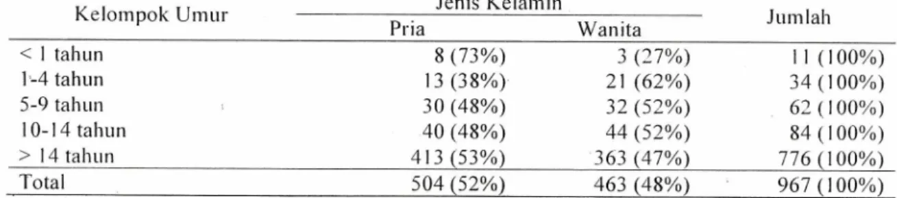 Tabel 1. Distribusi penderita filariasis berdasarkan kelompok umur dan jenis kelamin  Jenis Kelamin   Pria  Wanita  &lt; 1 tahun  8 (73%)  3 (27%)  11 (100%)  1 - 4  tahun  13 (38%)  21 (62%)  34 (100%)  5-9 tahun  30 (48%)  32 (52%)  62 (100%)  10-14 tahu