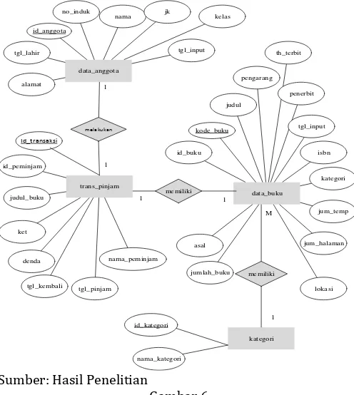 Gambar 6 Entity Relationship Diagram 