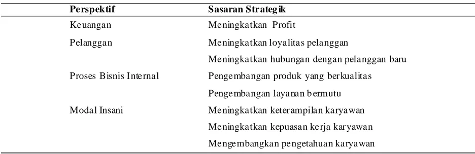 Tabel 1. Sasaran Strategik Kinerja UKM pada Setiap Perspektif