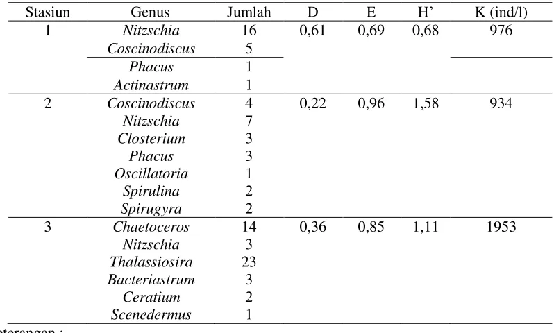 Tabel 5. Hasil Identifikasi Fitoplankton Sampling 2 