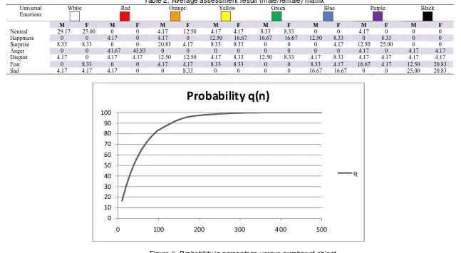 Figure 6. Probability in percentage versus number of object 