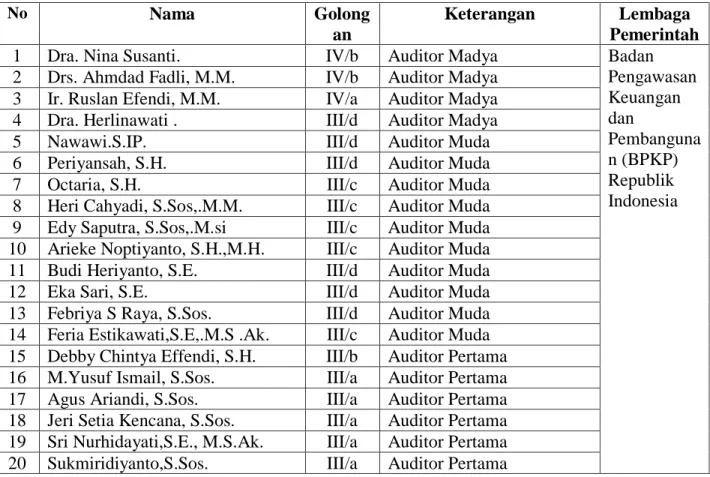 Tabel 1. Nama dan Jumlah Pegawai Fungsional Bersertifikat Pengawas pada  Inspektorat Kabupaten Lampung Tengah pada Tahun 2018 