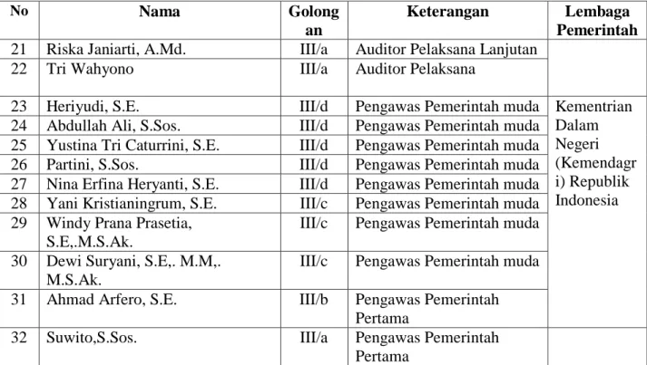 Tabel 2. Target dan Realisasi Program Kerja Tahunan pada Inspektorat  Kabupaten Lampung Tengah pada Jangka Waktu 2017-2018  No  Jenis Pengawasan  Target 100%)  Realisasi  Persen (%) 