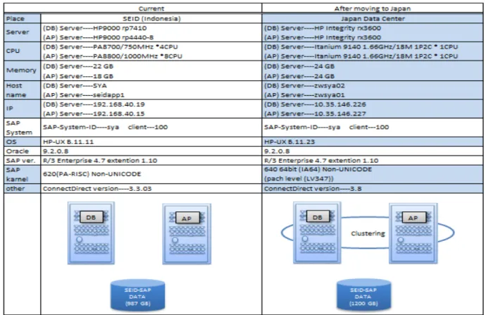 Gambar 2.4. Perbandingan sistem sebelum dan sesudah migrasi server 