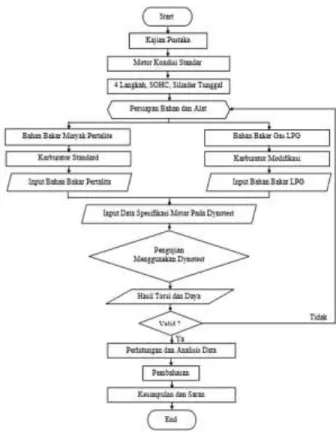 Gambar 4 Diagram Alir Penelitian     Perbandingan Bahan Bakar 