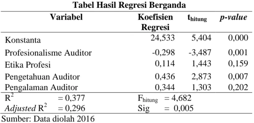 Tabel Hasil Regresi Berganda 