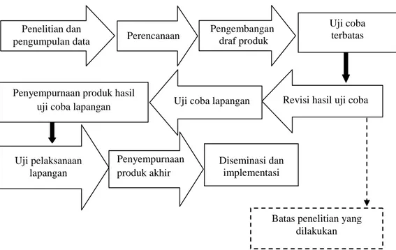 Gambar 1. Langkah-langkah metode Research and Development (R&amp;D).