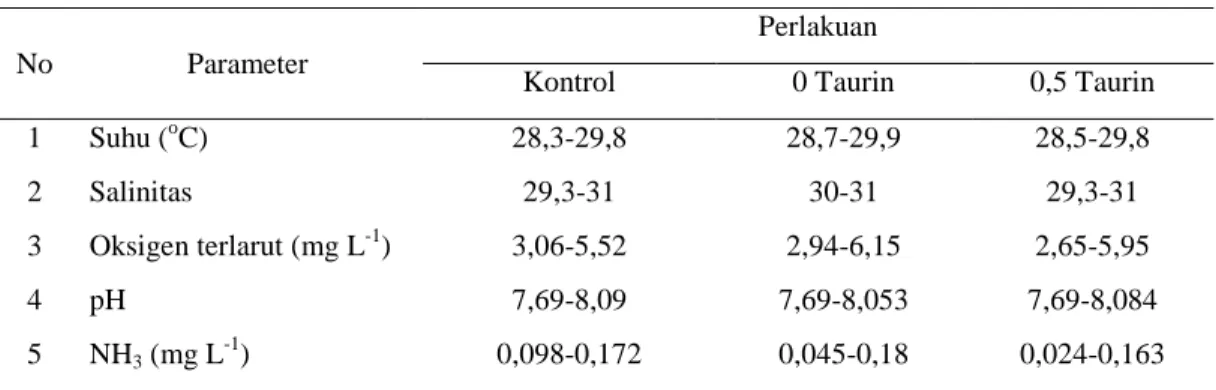 Tabel 1. Kisaran parameter fisik-kimiawi air pemeliharaan larva kerapu bebek yang diukur selama  penelitian 