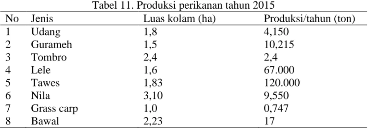Tabel 11. Produksi perikanan tahun 2015 