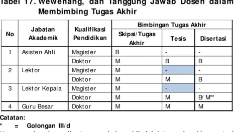 Tabel  16. Wewenang,   dan  Tanggung  Jaw ab  Dosen  Dalam Mengaj ar No  Ja batan  Akade mik  Kualifikasi  Pendidikan  Pr ogr am st udi 