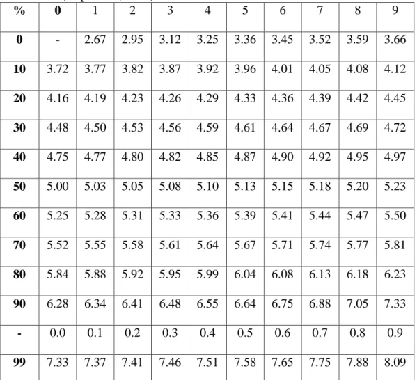 Tabel  3.1  Probit  (deviasi  normal  +5)  sesuai  dengan  persentase  dalam  margin  (Depkes RI, 1995)  %  0  1  2  3  4  5  6  7  8  9  0  -  2.67  2.95  3.12  3.25  3.36  3.45  3.52  3.59  3.66  10  3.72  3.77  3.82  3.87  3.92  3.96  4.01  4.05  4.08  