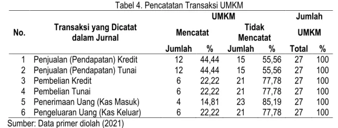 Tabel 4. Pencatatan Transaksi UMKM  No.  Transaksi yang Dicatat  