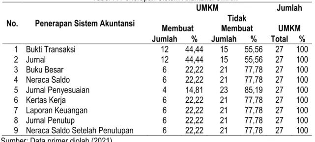 Tabel 7. Penerapan Sistem Akuntansi UMKM  No.  Penerapan Sistem Akuntansi 