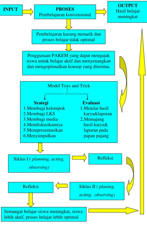 Gambar 1. Skema kerangka Pemikiran Model Toys and Trick 