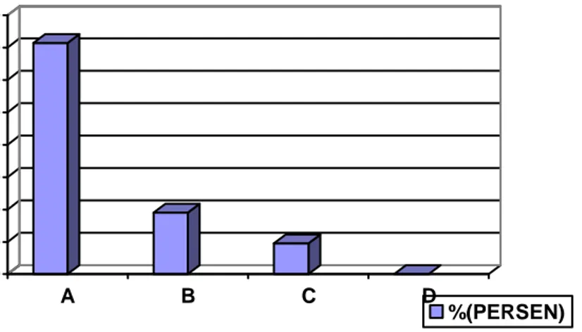 Gambar 12. Diagram batang nilai angket belajar kelompok siklus I  Dari  tabel  9  menunjukkan  nilai  belajar  kelompok  cukup
