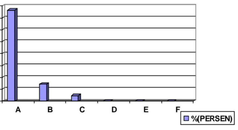 Gambar 19. Diagram batang nilai performansi guru siklus II  Dari  tabel  16  menunjukkan  nilai  performansi  guru  sangat  baik  