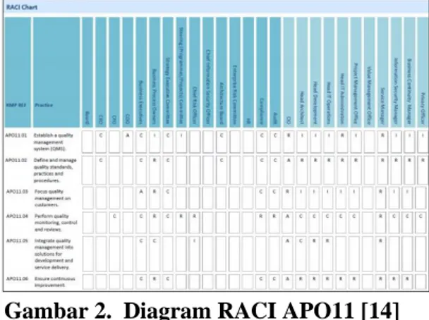 Gambar 2.  Diagram RACI APO11 [14] 