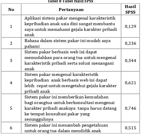 Tabel 8 Tabel Hasil SPSS