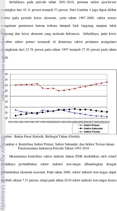 Gambar 4. Kontribusi Sektor Primer, Sektor Sekunder, dan Sektor Tersier dalam  