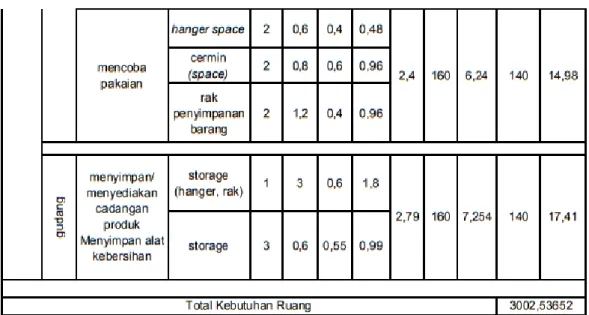 Tabel 3.1 Program Kebutuhan Ruang Museum Ikan Hiu Indonesia  (Sumber : Data Pribadi) 