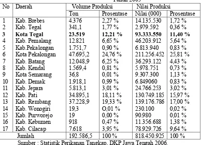 Tabel  2. Produksi dan Nilai Produksi Ikan laut Jawa Tengah  Menurut Kabupaten Tahun 2005 