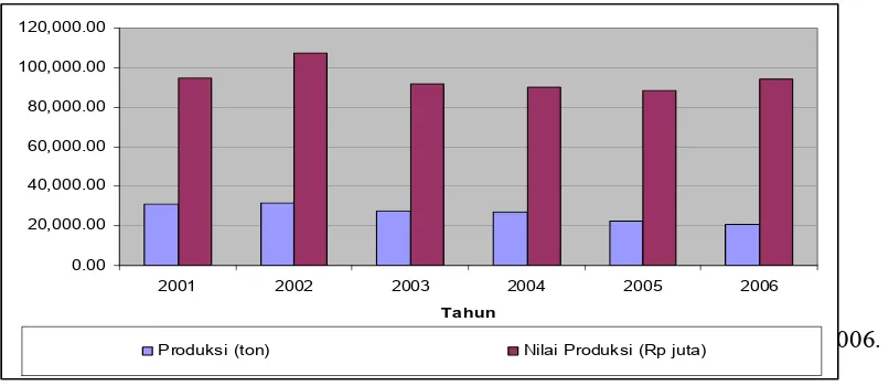 Gambar  1. Produksi dan Nilai Produksi Ikan Laut Kota Tegal  Tahun 2001–2006. Produksi (ton)Nilai Produksi (Rp juta)
