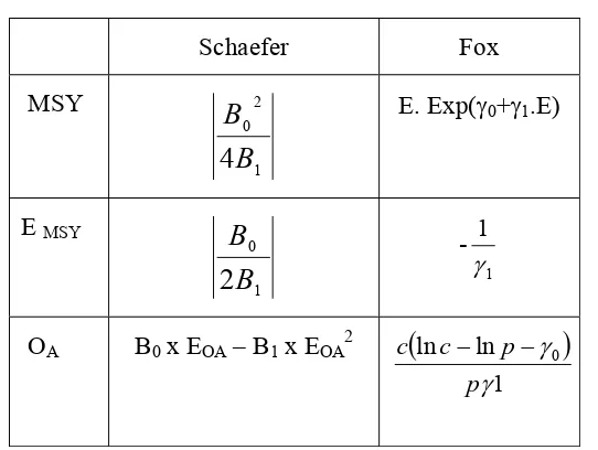 Tabel  5. Persamaan Bioekonomi  Model Schaefer dan Fox 