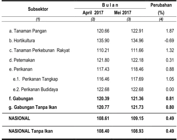 Tabel 6. Nilai Tukar Usaha Rumah Tangga Pertanian Provinsi Maluku per subsektor   pada April -  Mei 2017 ( 2012 = 100 ) 