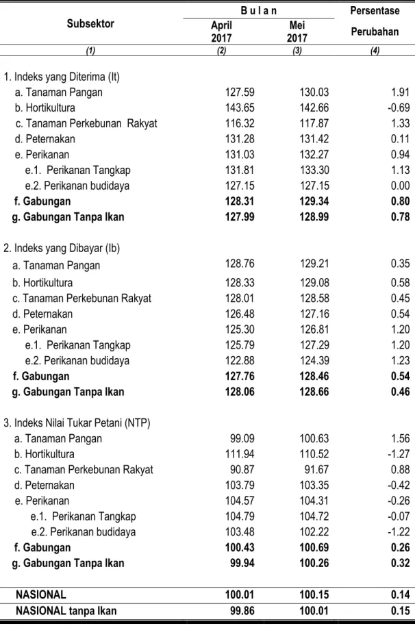 Tabel 1. Nilai Tukar Petani Provinsi Maluku Per Subsektor April - Mei 2017  (2012 = 100) 