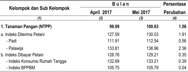 Tabel 2. Nilai Tukar Petani Provinsi Maluku Per Subsektor dan Perubahannya   Mei 2017  (2012=100) 