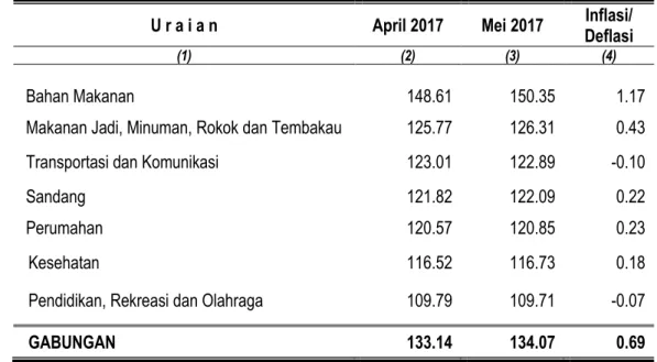Tabel 4. Indeks Harga Per Sub Kelompok Pengeluaran Rumah Tangga   ( 2012 = 100 ) 