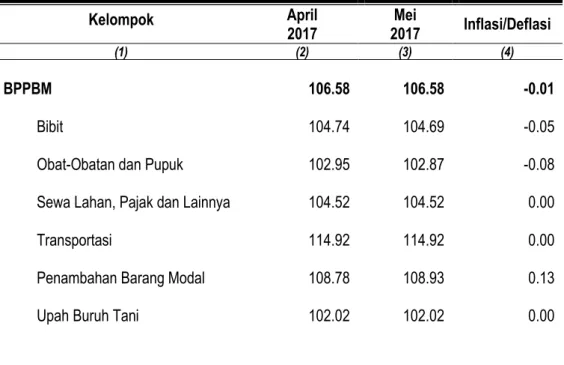 Tabel 5. Indeks Harga BPPBM  dan Laju Inflasi/Deflasi Provinsi Maluku  Pada Mei 2017 ( 2012 = 100 )  Kelompok  April   2017  2017 Mei  Inflasi/Deflasi  (1)  (2)  (3)  (4)  BPPBM  106.58  106.58  -0.01  Bibit  104.74  104.69  -0.05 