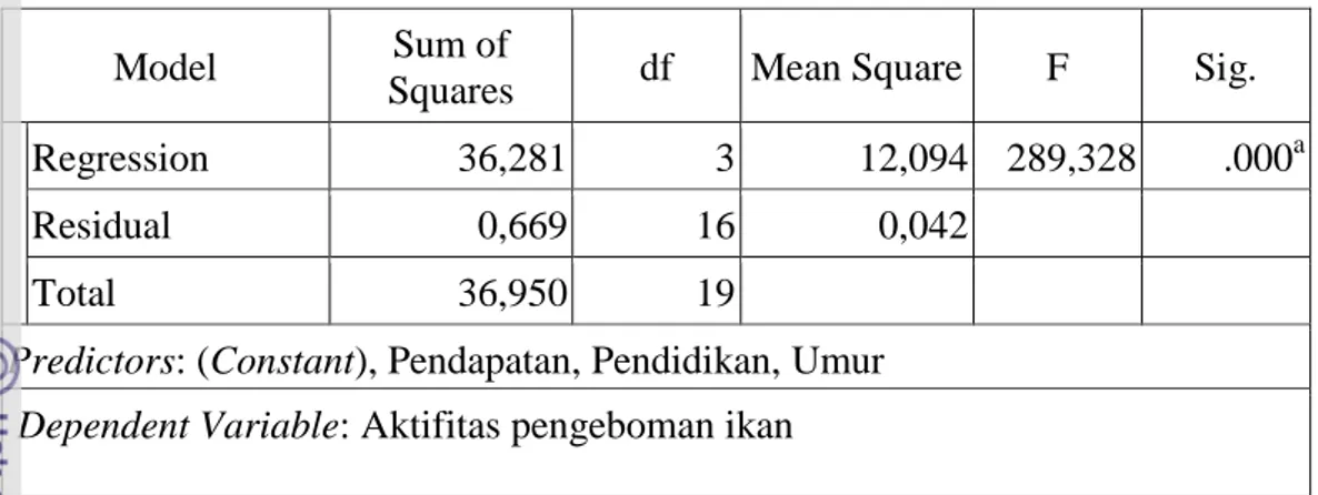 Tabel 22 Anova penggunaan bom ikan di Desa  Bori 