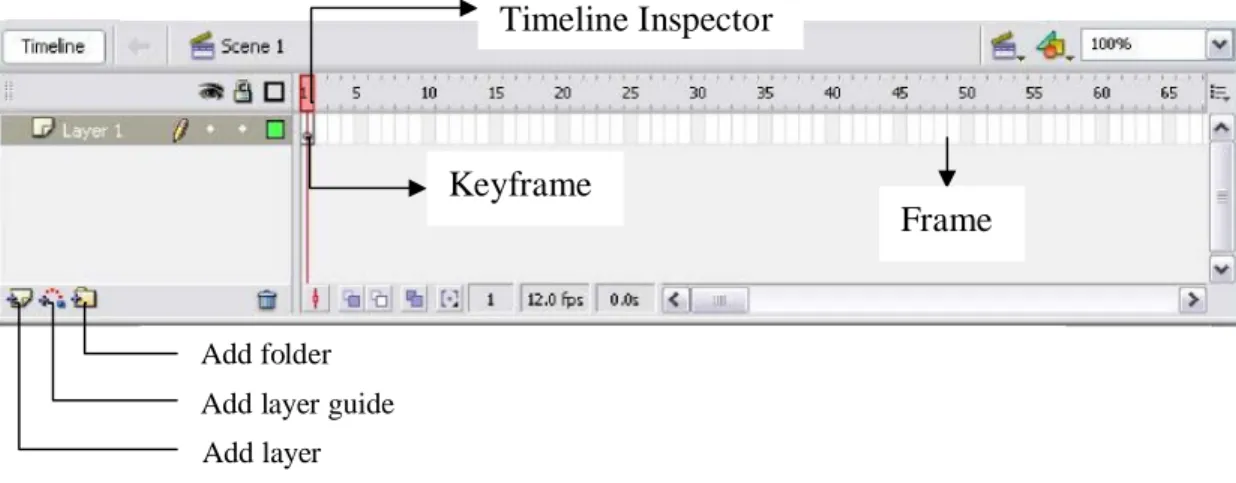 Gambar 2.8 Timeline 2.4.4.1 Layer