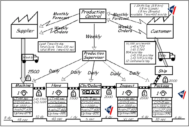Gambar 1. VSM Current State 