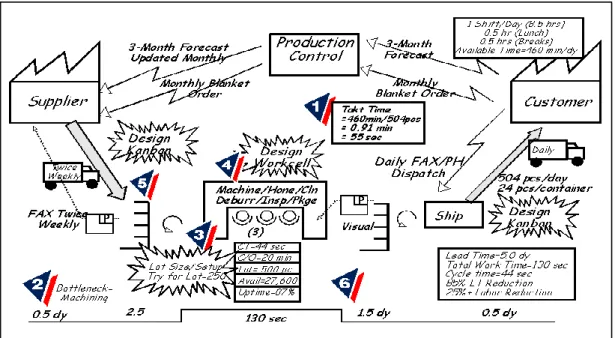 Gambar 2. VSM Future state 