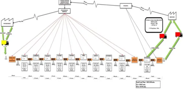 Gambar 6.  Value Stream Map (VSM) - Current State 