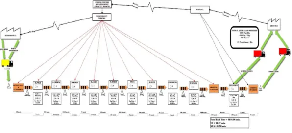 Gambar 7. Value Stream Map (VSM) - Future State 